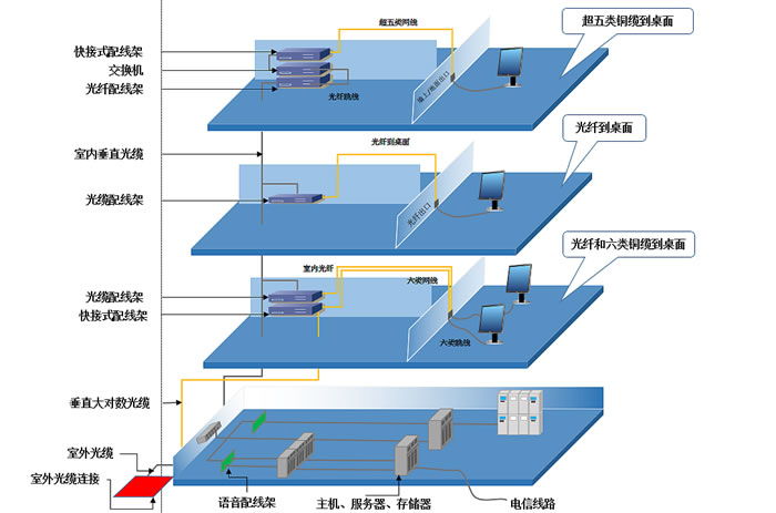 垂直区子系统解决方案